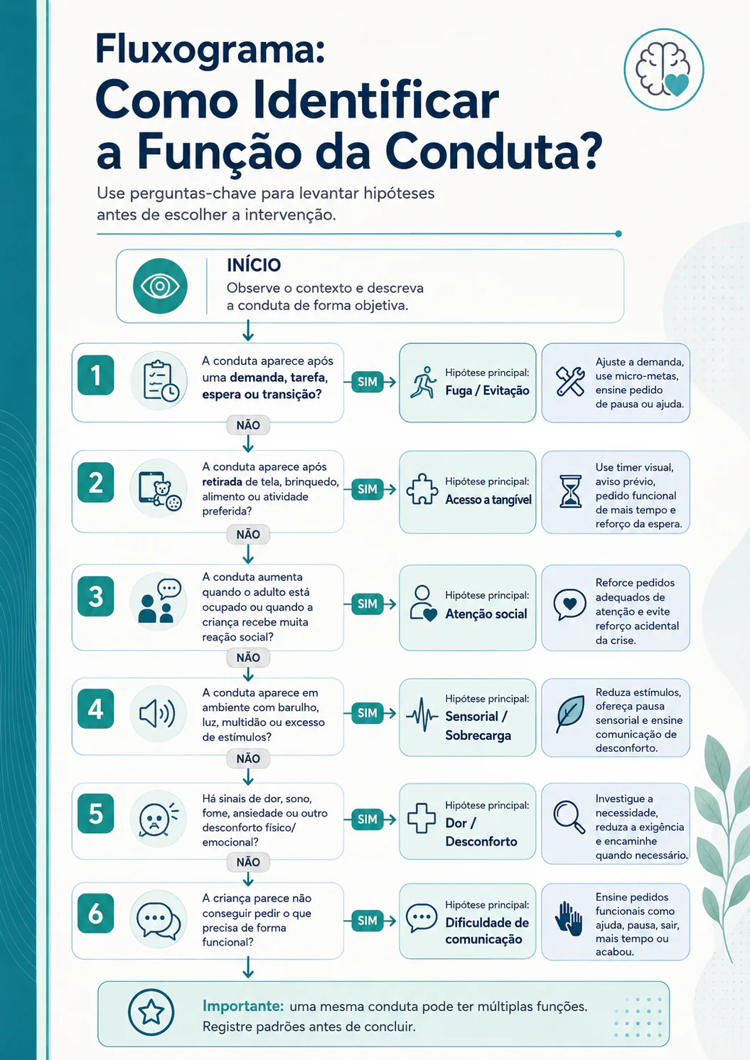 Fluxograma: Como identificar a Função da Conduta?