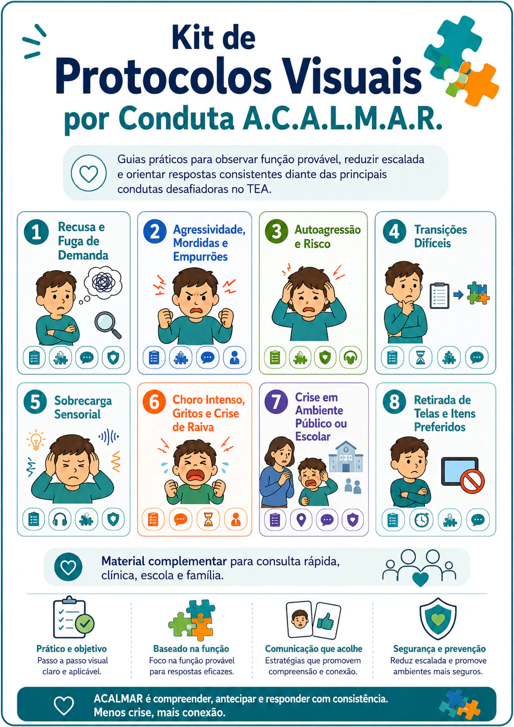 Fluxograma: Como identificar a Função da Conduta?