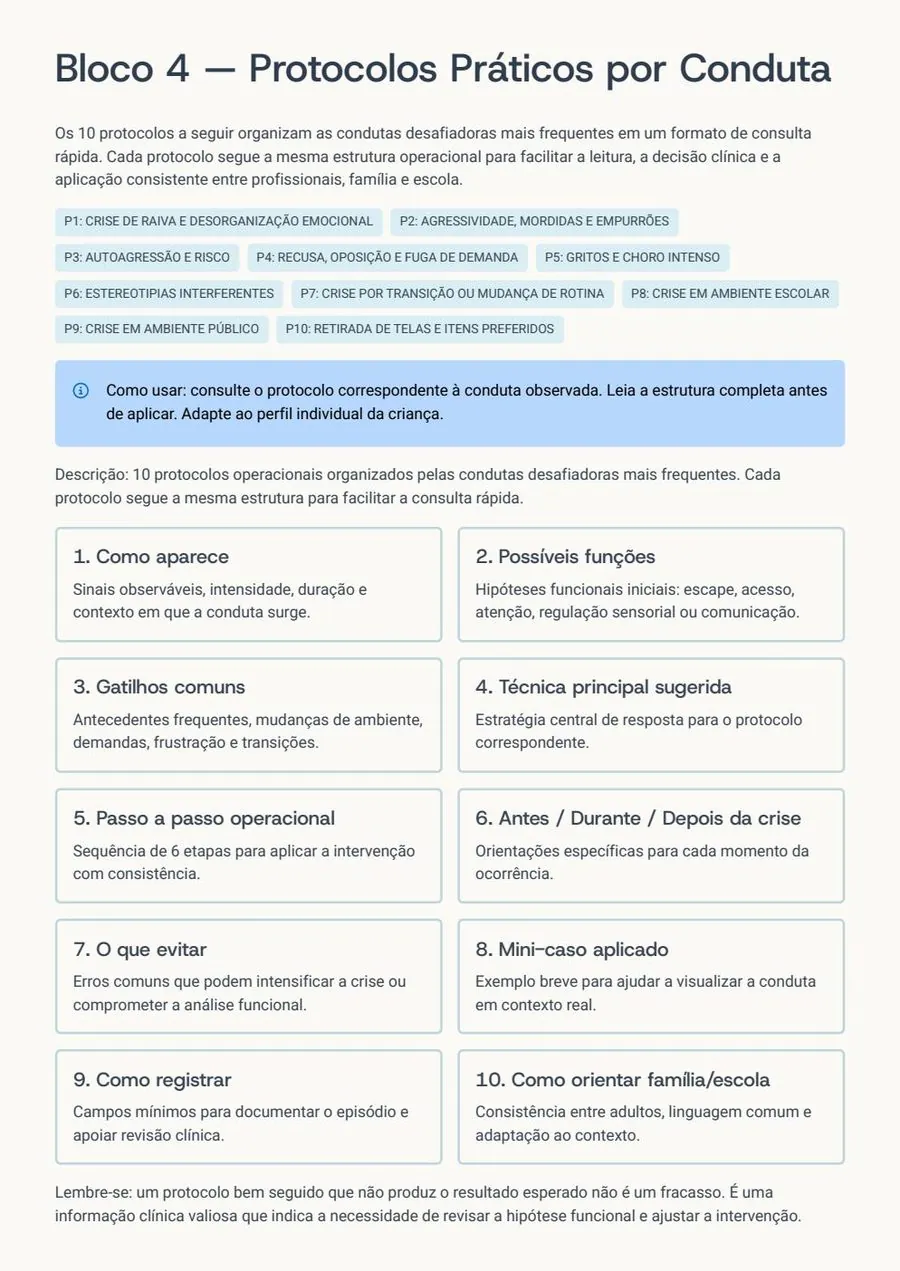 Índice dos protocolos práticos por conduta